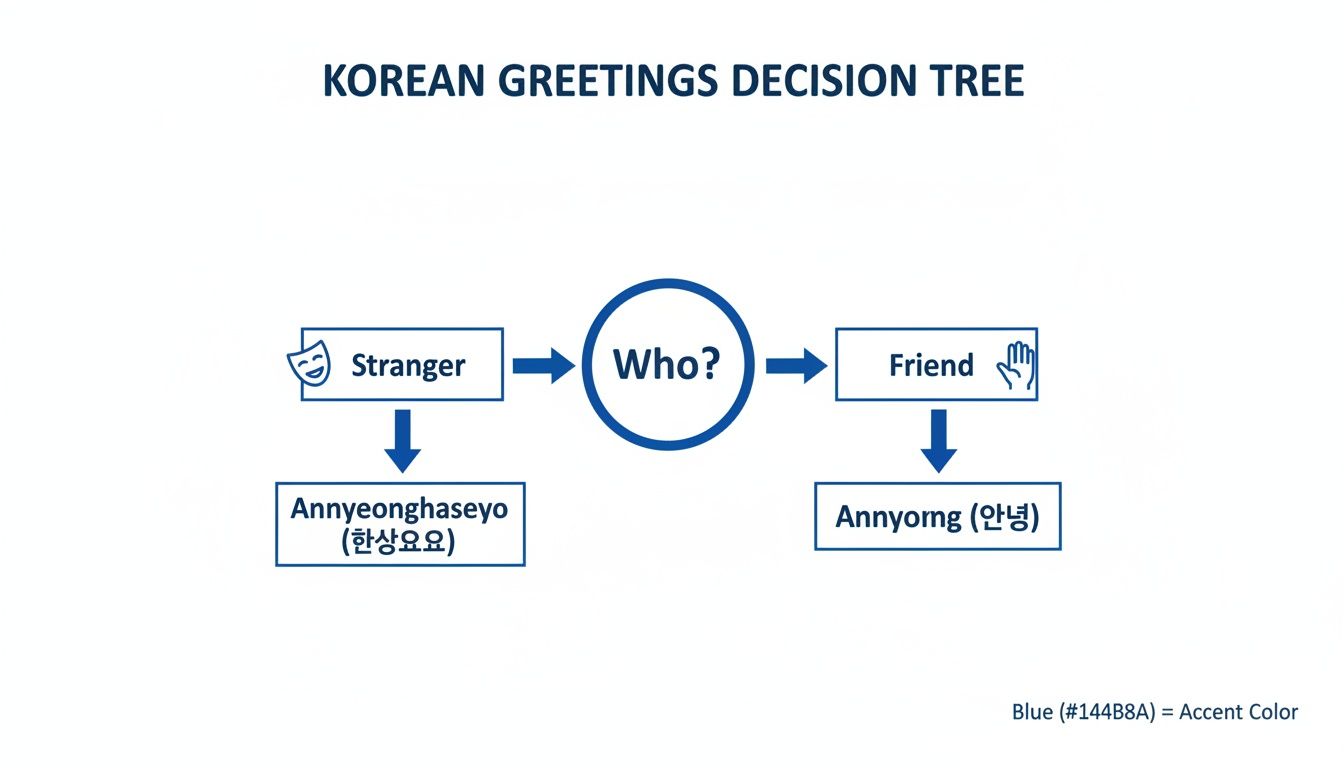 A decision tree flowchart illustrating Korean greetings, differentiating between 'Annyeonghaseyo' for strangers and 'Annyeong' for friends.