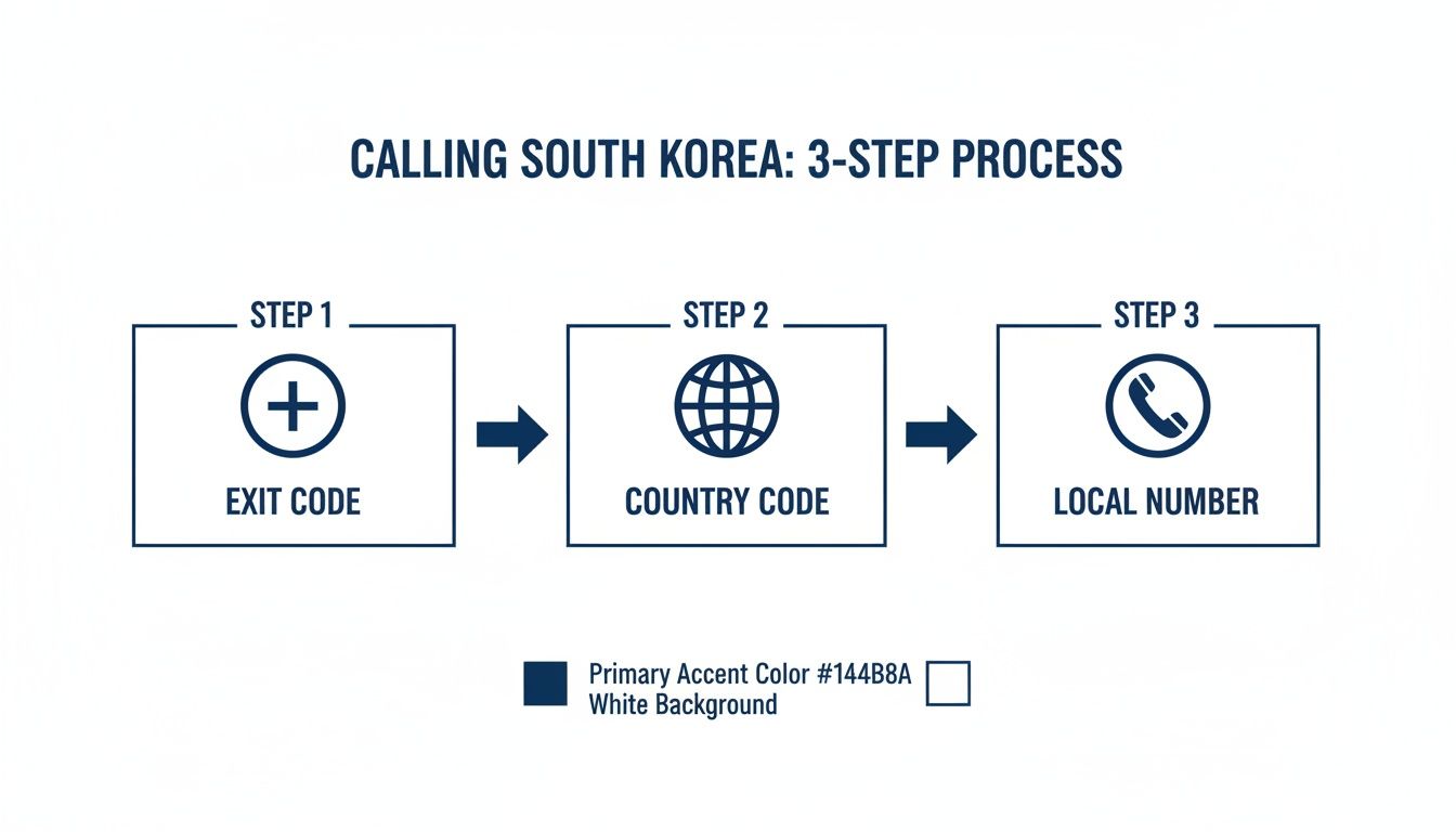 Infographic showing a 3-step process to call South Korea: exit code, country code, and local number.