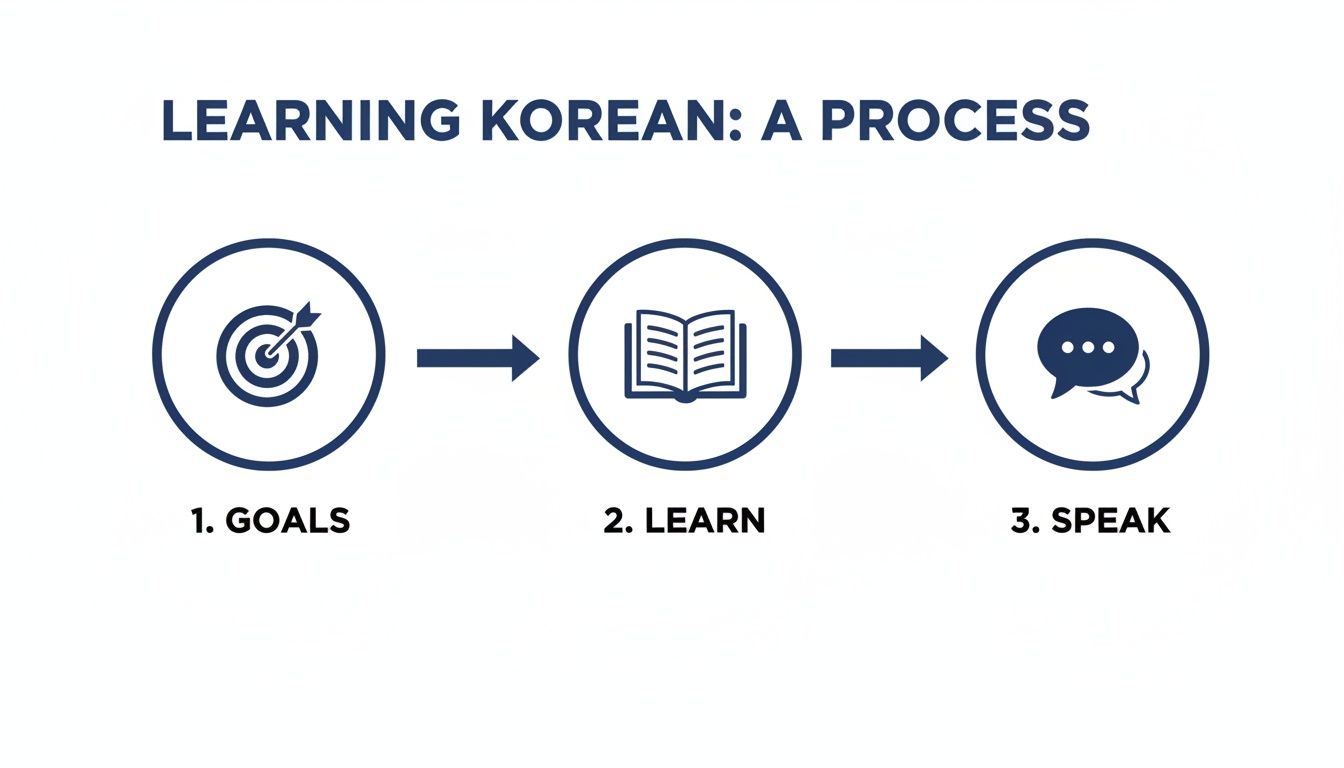 A diagram illustrates the three-step process of learning Korean: 1. Goals (target icon), 2. Learn (book icon), 3. Speak (speech bubble icon).