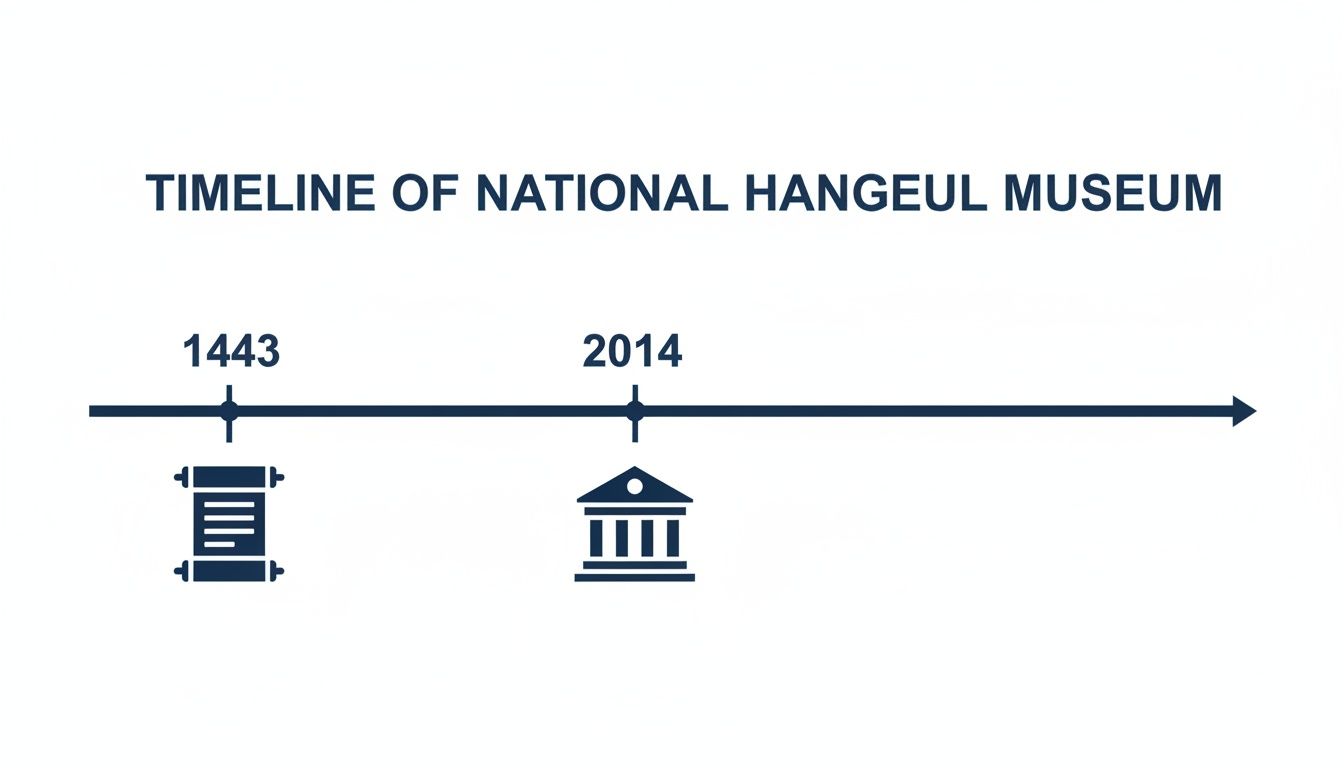 Timeline of National Hangeul Museum, marking 1443 with a scroll and 2014 with a museum icon.