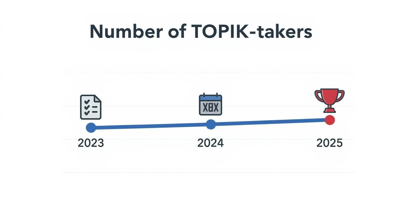 Infographic showing a line chart of the increasing number of TOPIK test-takers from 2023 to 2025, with icons for a test paper, calendar, and trophy.