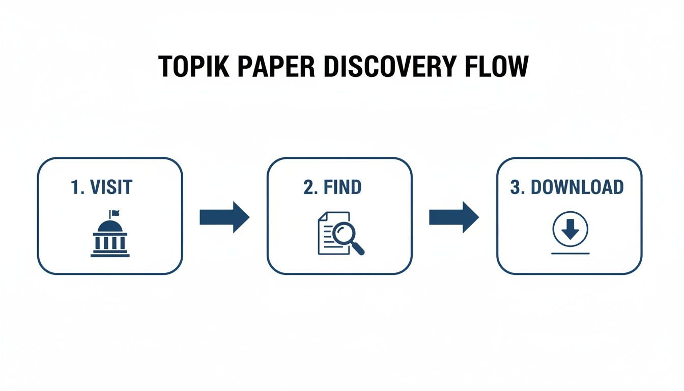 Flowchart illustrating three steps to discover and download TOPIK exam papers: visit, find, download.
