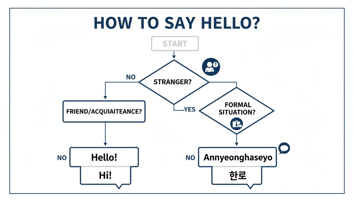 A flowchart illustrating how to say hello in Korean based on relationship and formality.