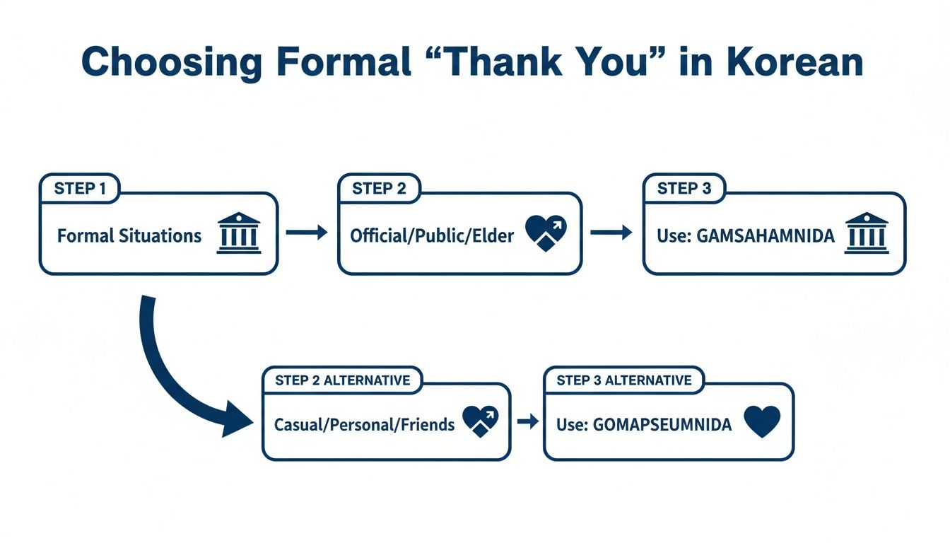 Flowchart illustrating how to choose between formal and casual 'thank you' phrases in Korean based on context.
