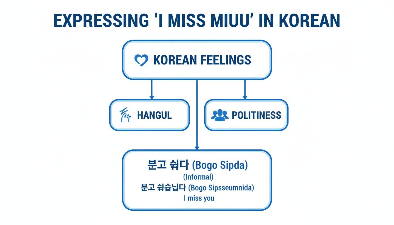 Flowchart explaining how to express 'I miss you' in Korean, showing informal and formal phrases.