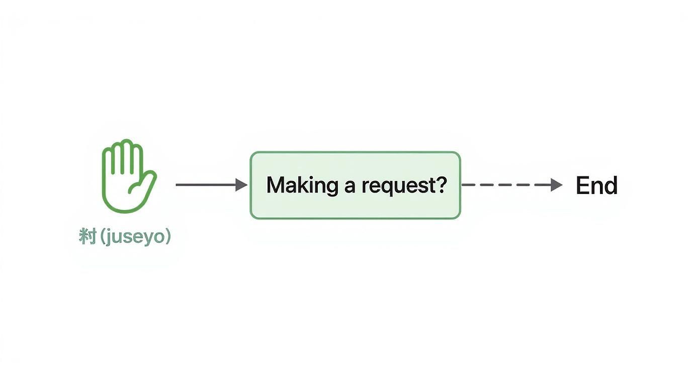 A flowchart illustrating a hand symbol with Korean 'juseyo' text, representing 'making a request' and leading to 'End'.