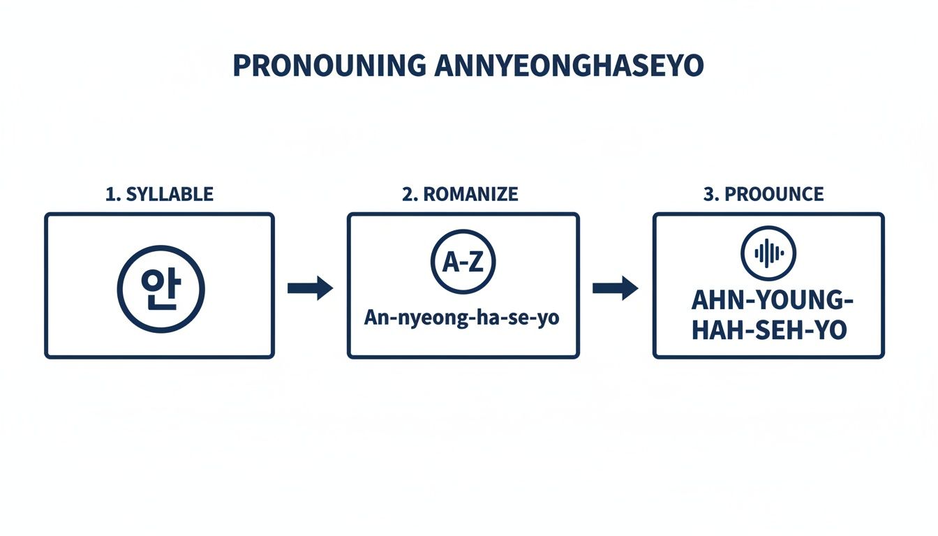 A step-by-step guide explaining how to pronounce Annyeonghaseyo in Korean, showing syllable, romanization, and phonetic spelling.