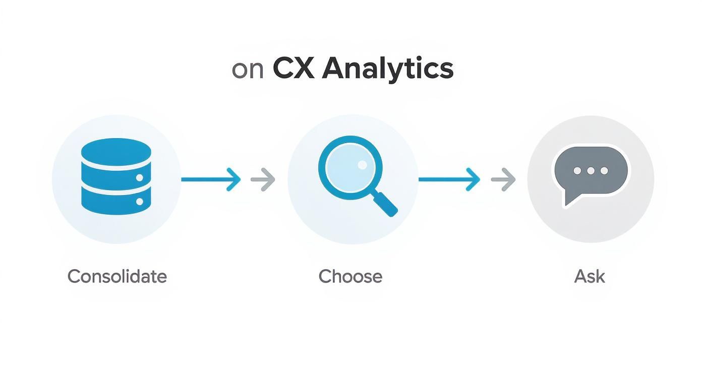 A three-step process for CX Analytics with icons: Consolidate data, Choose insights, and Ask questions.