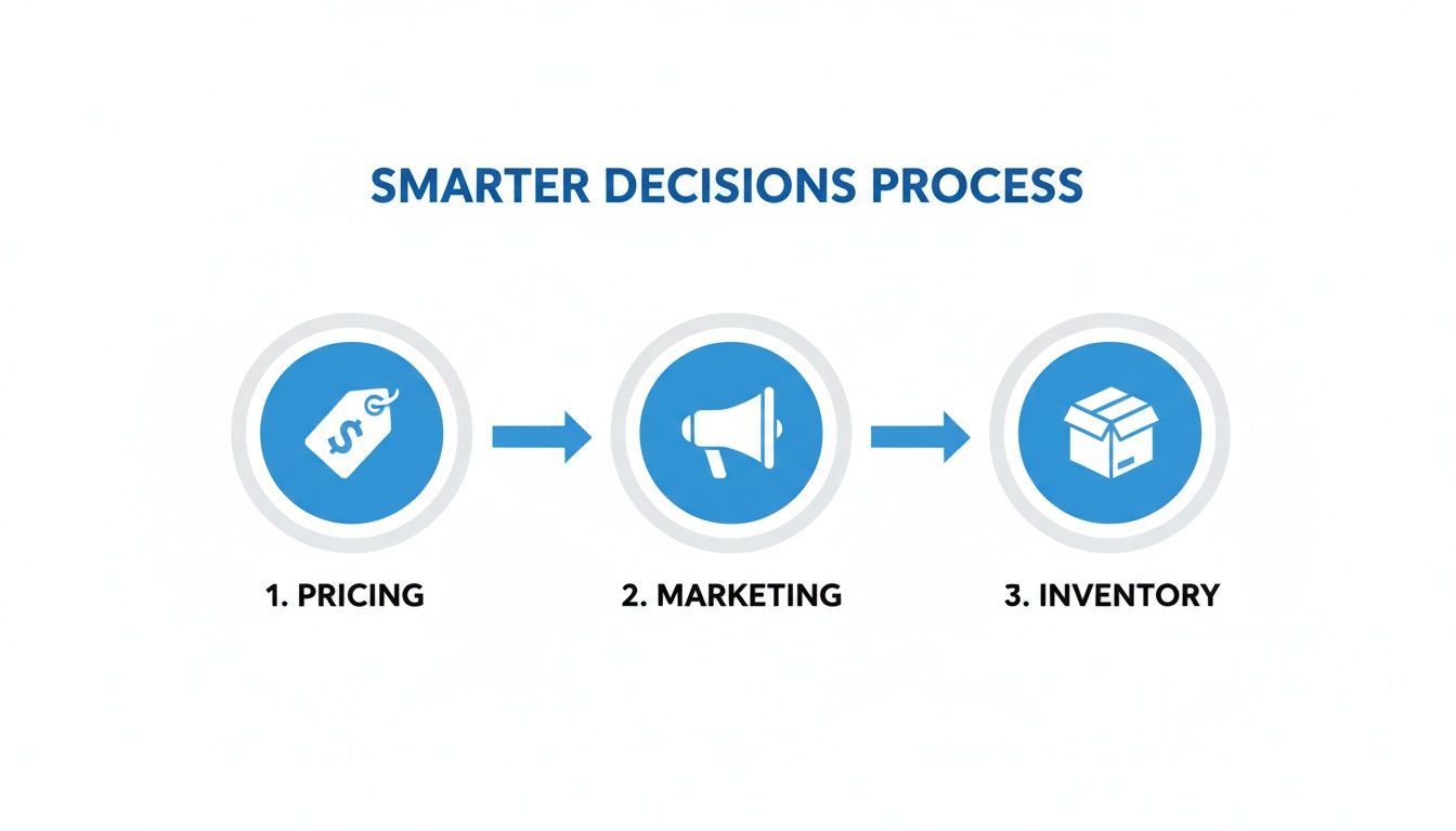 A three-step process for smarter business decisions: pricing, marketing, and inventory.