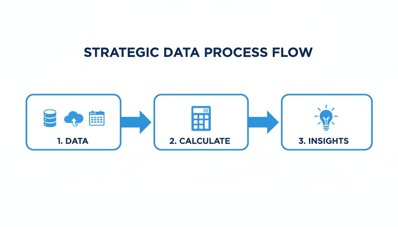 Strategic data process flow diagram showing data, calculation, and insights.