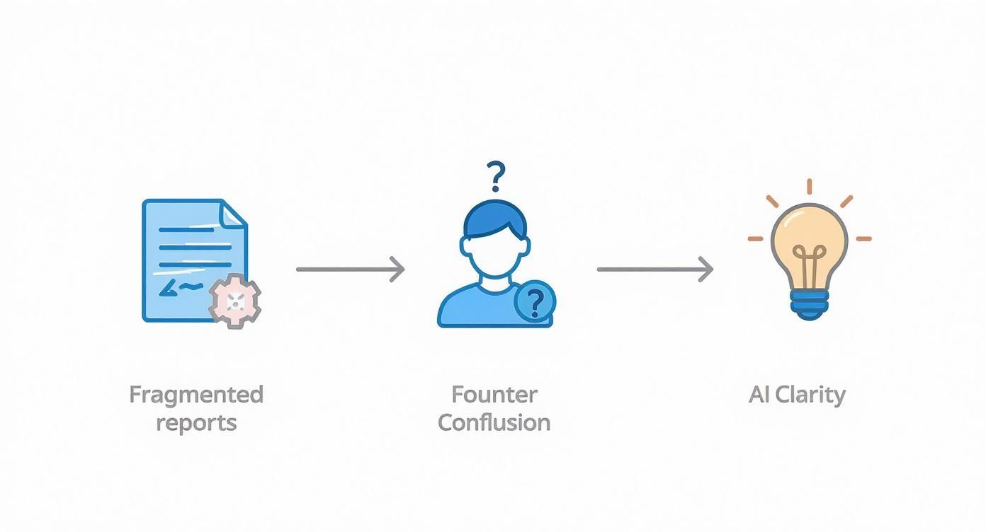 Infographic showing the journey from fragmented reports and founder confusion to AI-driven clarity.