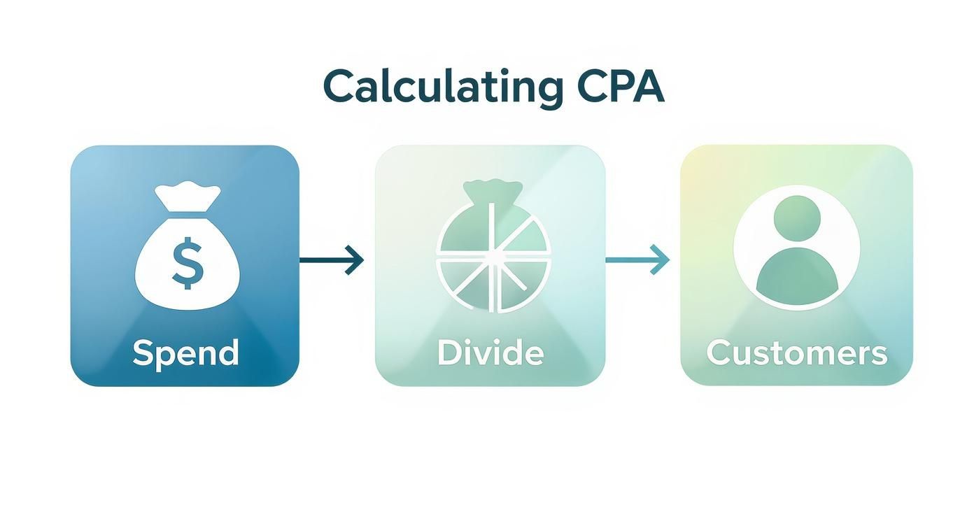 A flowchart illustrating how to calculate CPA by dividing total spend by the number of customers acquired.