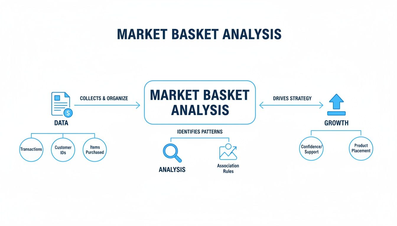 A flowchart detailing the Market Basket Analysis process, from data collection to identifying patterns and driving growth.