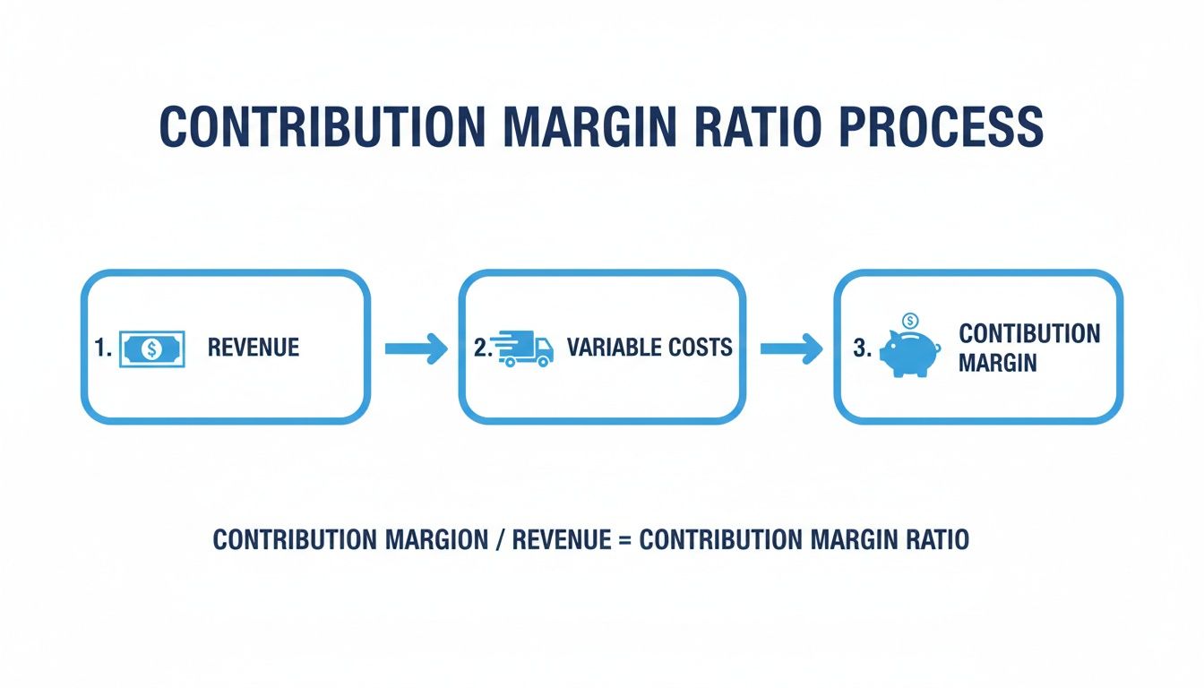 A flowchart showing the contribution margin ratio process from revenue to variable costs and the final ratio.