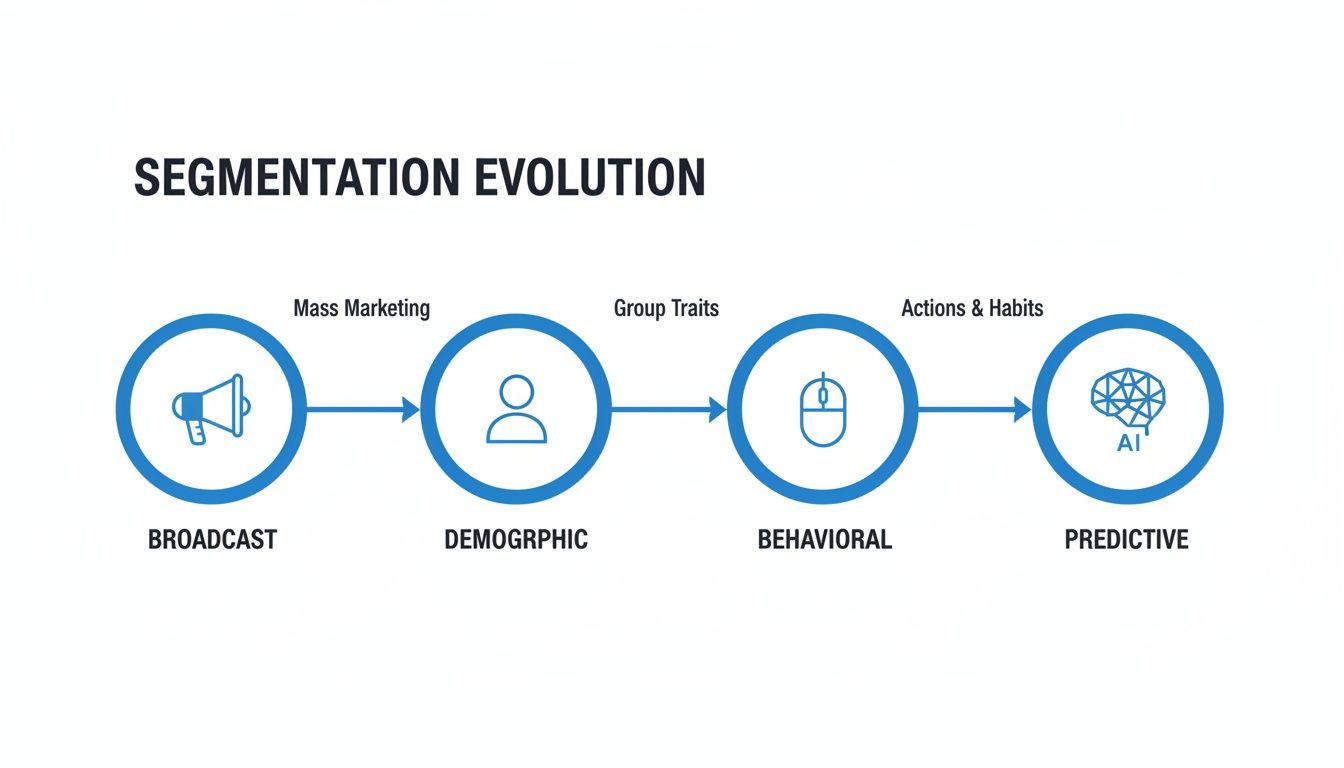 Diagram illustrating the evolution of customer segmentation from broadcast to predictive models.