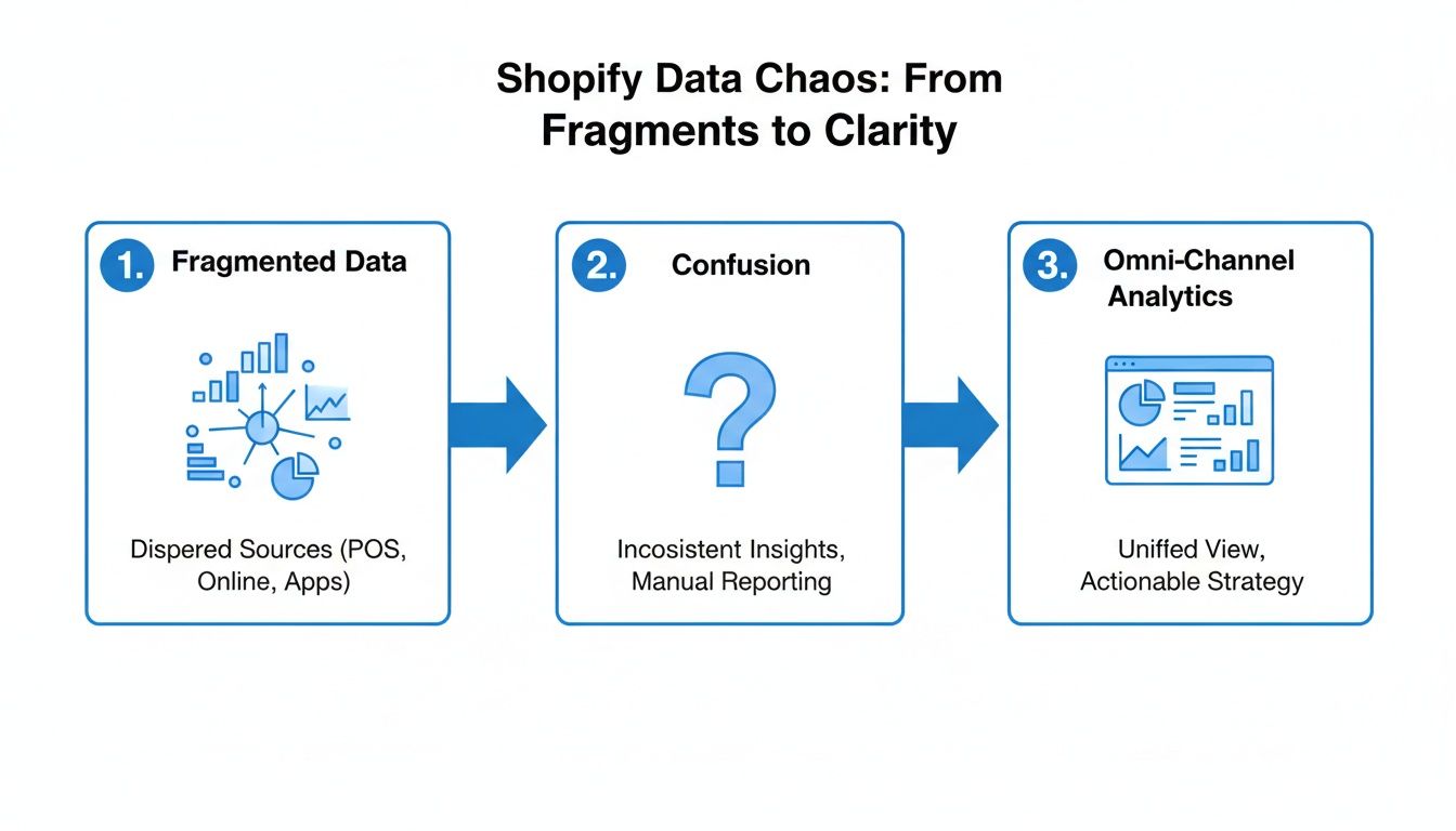A diagram illustrating Shopify data chaos: from fragmented sources leading to confusion, then to clarity with omni-channel analytics.