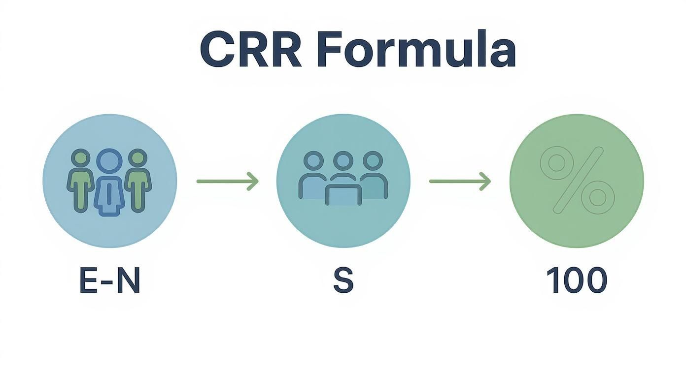 Customer retention rate formula visualization showing existing customers minus new customers divided by starting customers times one hundred