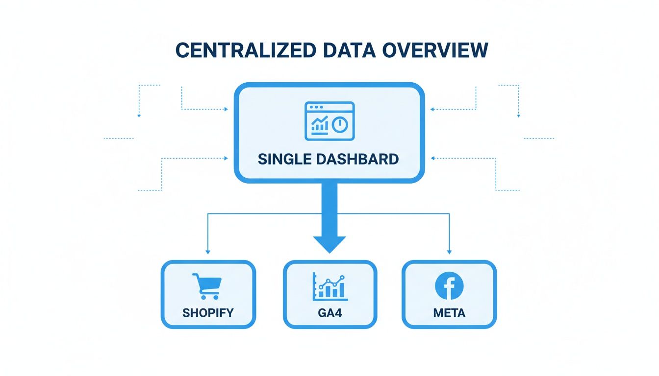 An infographic illustrating how a single dashboard unifies ecommerce analytics from Shopify, Google Analytics 4, and Meta.