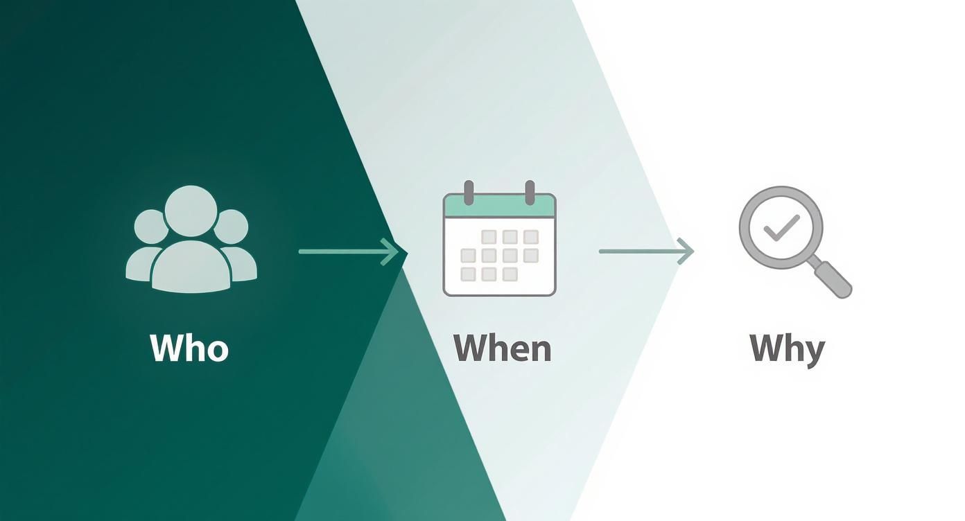 A visual process showing Who (people icon), When (calendar icon), and Why (magnifying glass with checkmark icon).