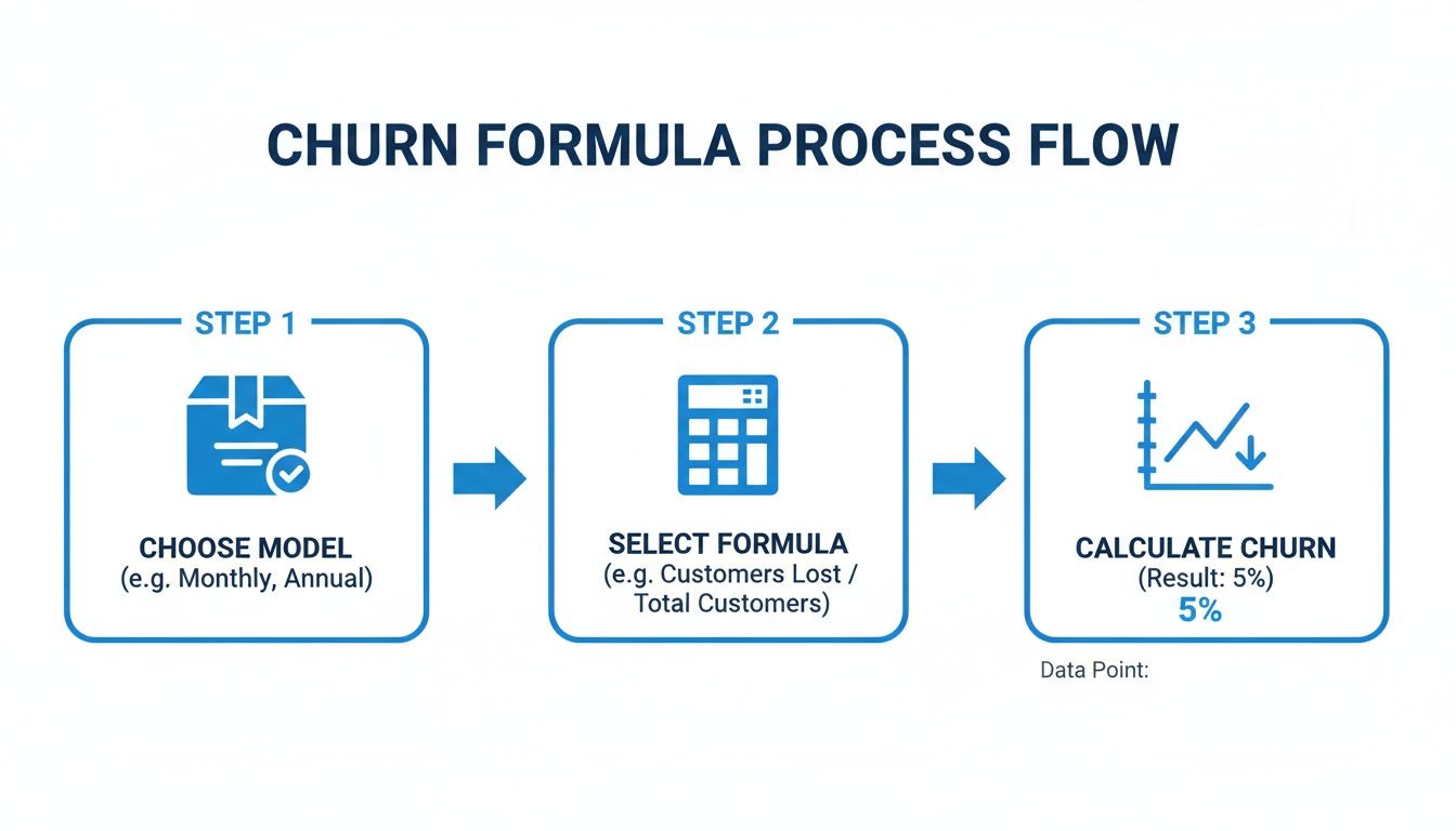 Visual flow diagram showing the three steps to calculate churn: Choose Model, Select Formula, Calculate Churn.