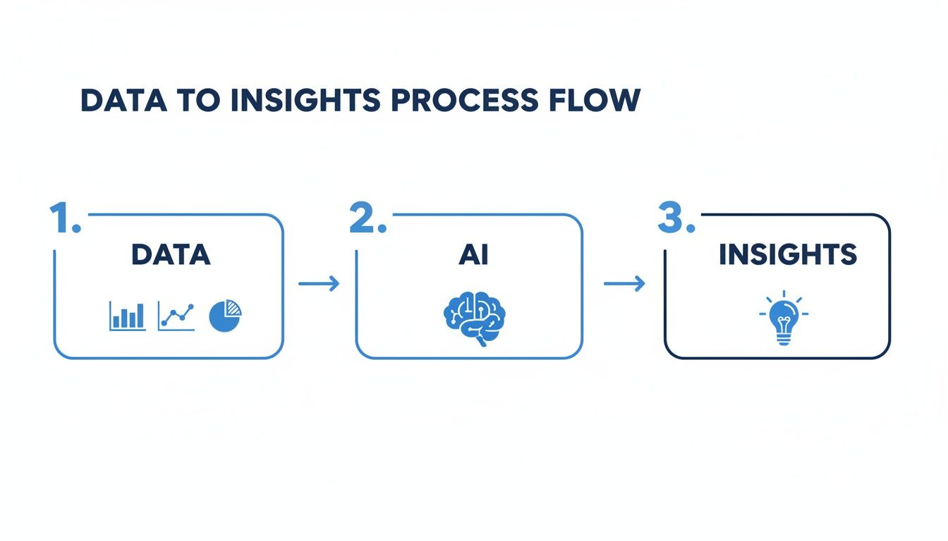 A three-step process flow diagram showing data feeding into AI to generate actionable insights.