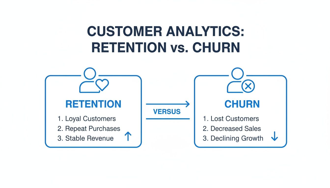Customer analytics infographic comparing retention benefits (loyal customers, stable revenue) with churn impacts.