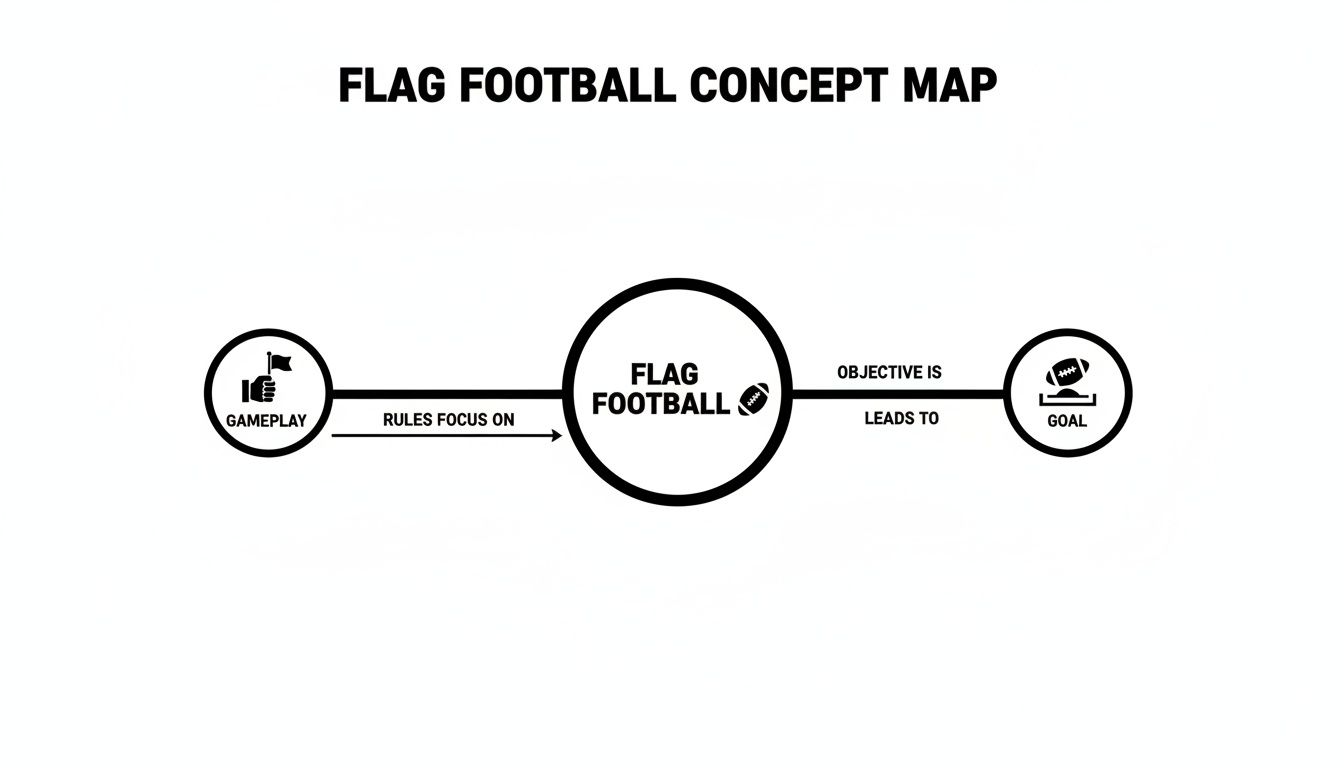 A flag football concept map illustrating gameplay focused on rules, leading to the objective of a goal.