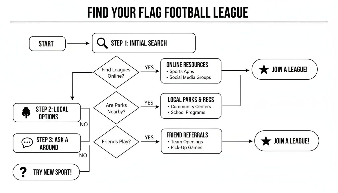 Flowchart detailing steps to find and join a flag football league, including online search and local options.