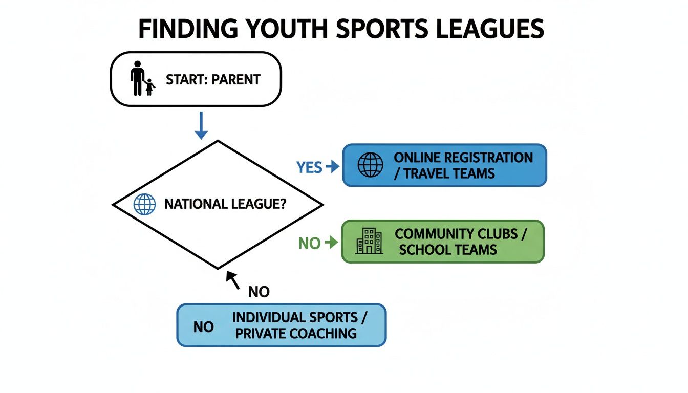 Flowchart guiding parents on finding youth sports leagues, including national, community, school, and individual options.