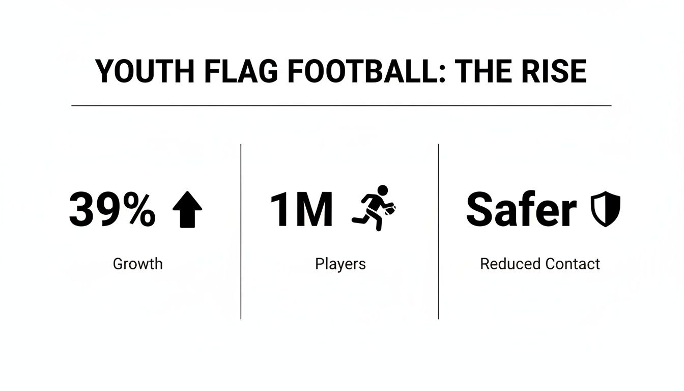 Infographic showing the growth, player count, and safety benefits of youth flag football.
