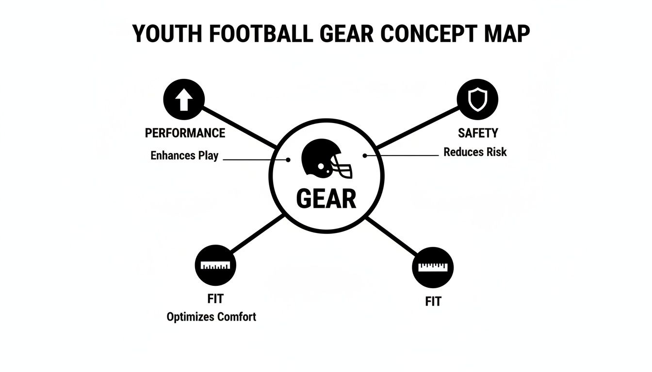 A concept map illustrating youth football gear, highlighting aspects like performance, safety, and fit.