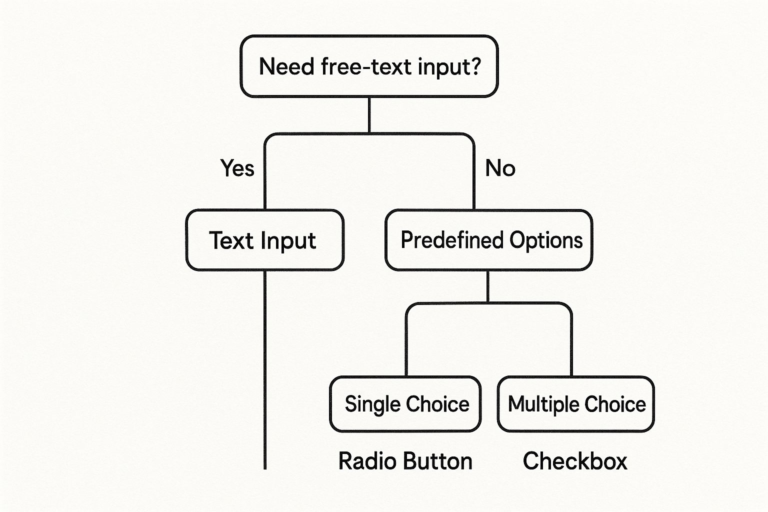 Infographic about how to create interactive forms