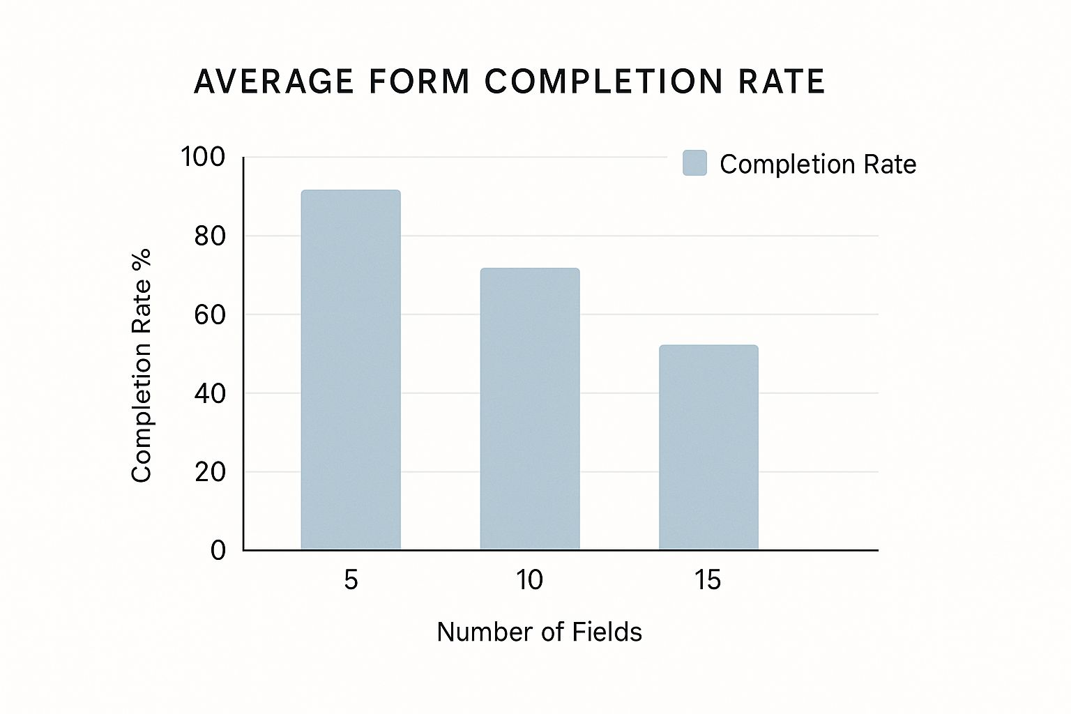 Infographic about form ux design