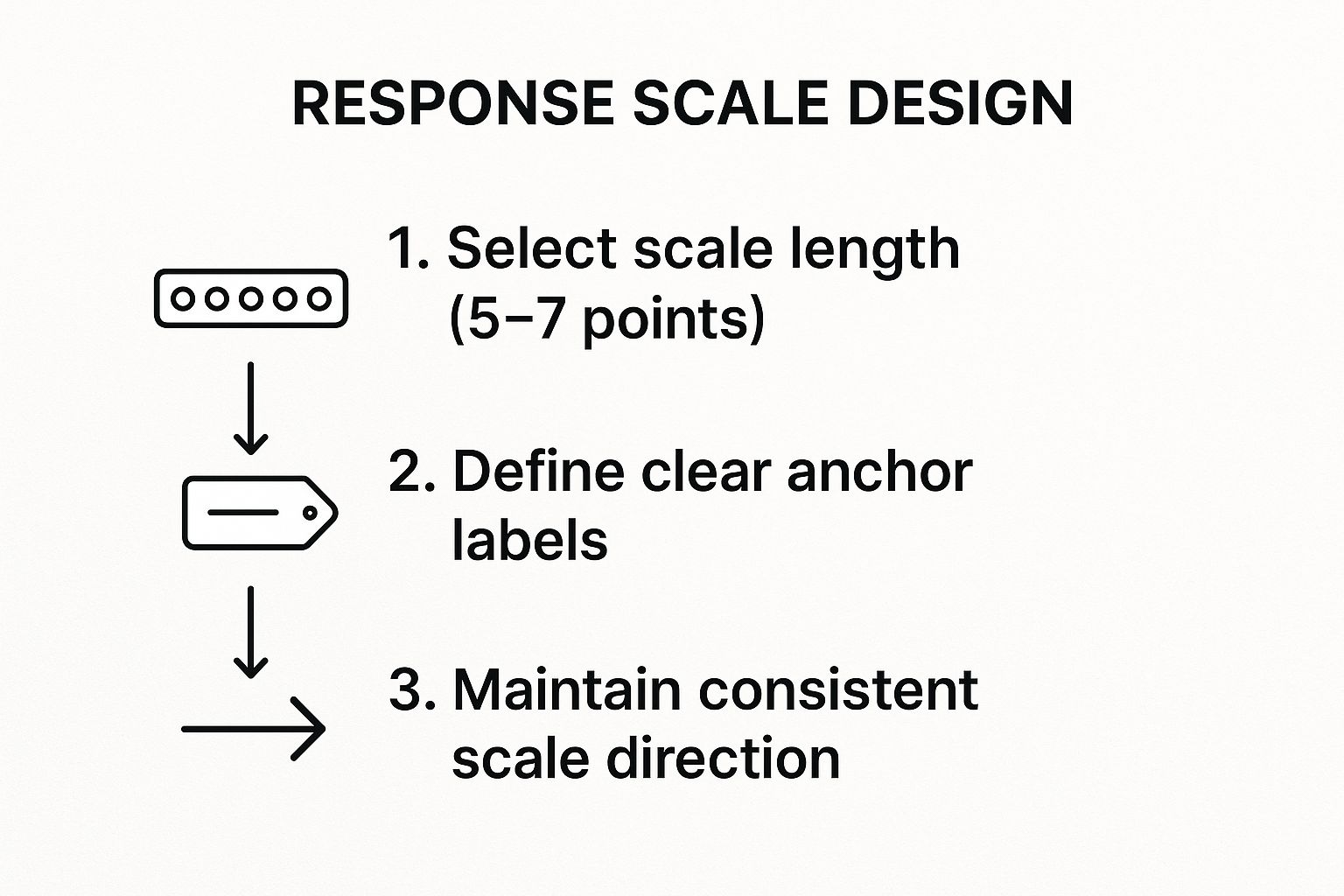 Infographic showing key data about Implement Appropriate Response Scale Design