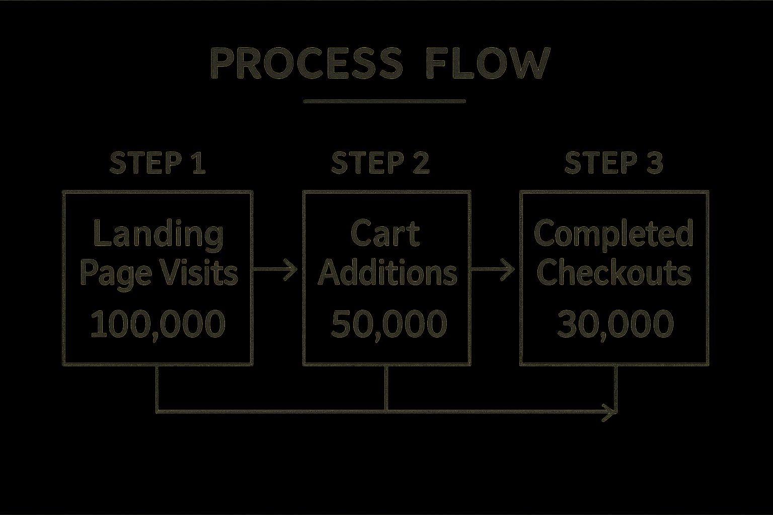Infographic showing key data about Conversion Funnel Optimization