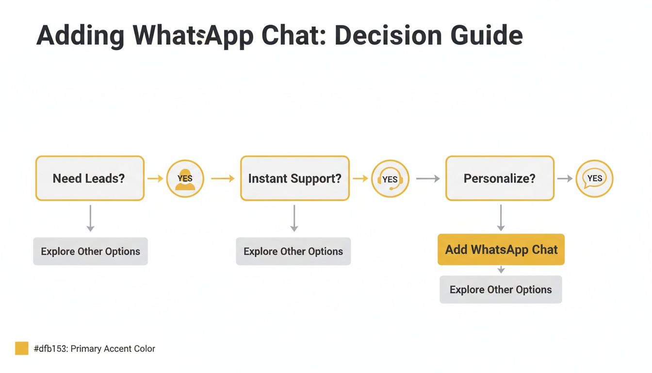 A flowchart decision guide for adding WhatsApp Chat, considering leads, instant support, and personalization.