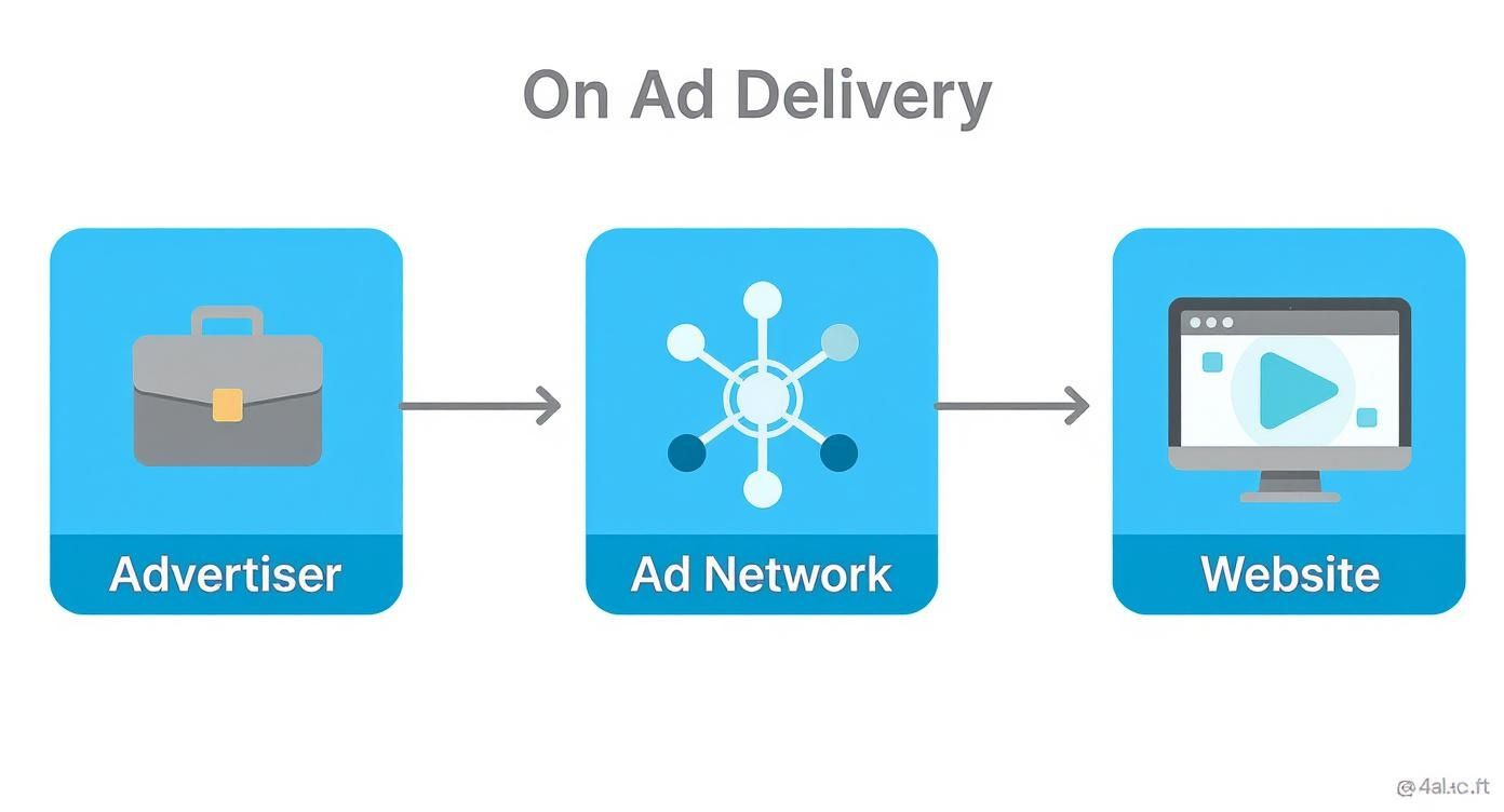 Flowchart illustrating the 'On Ad Delivery' process from advertiser, through an ad network, to a website displaying ads.