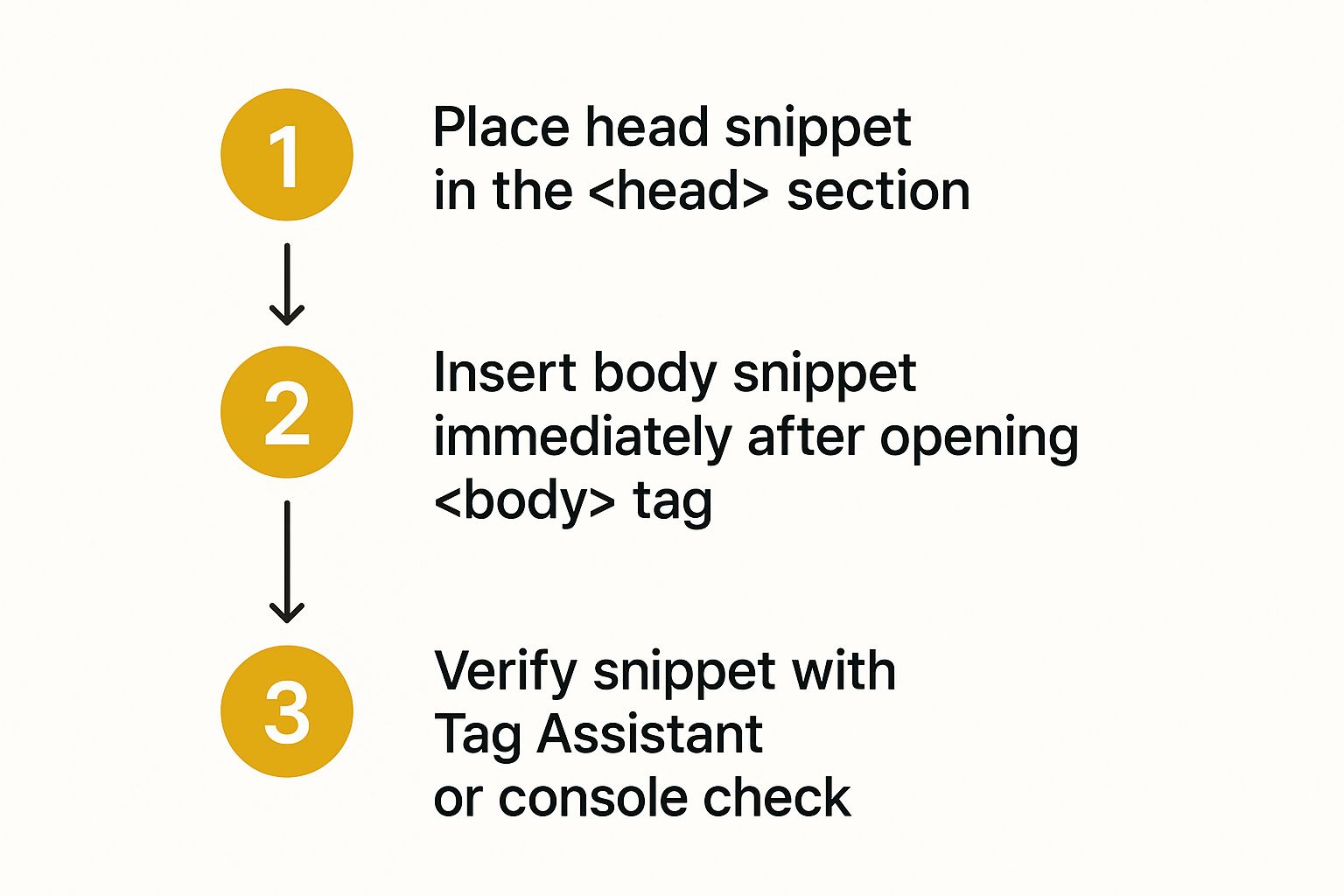 Infographic about how to set up google tag manager
