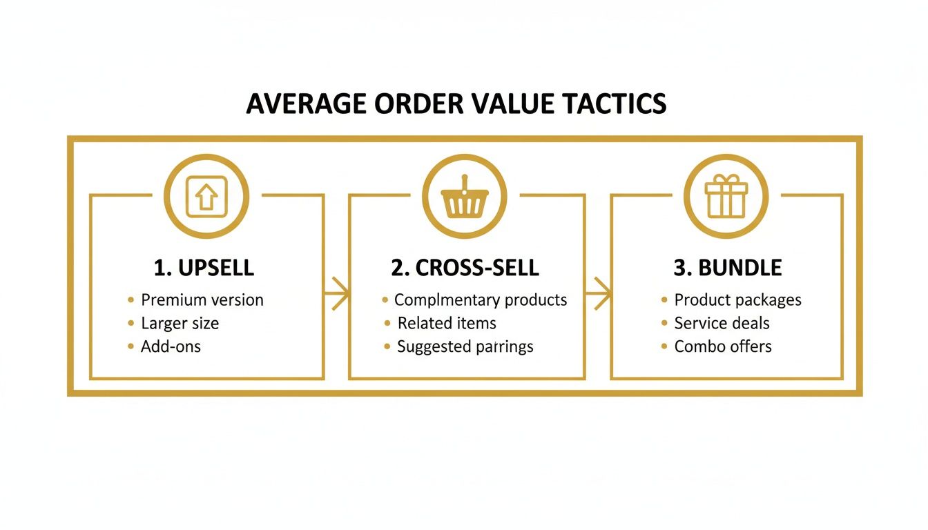 Diagram illustrating three average order value tactics: Upsell, Cross-sell, and Bundle with examples.