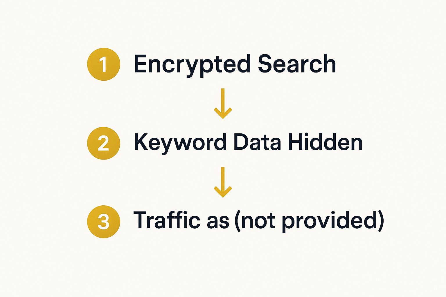 Infographic about not provided keywords in google analytics