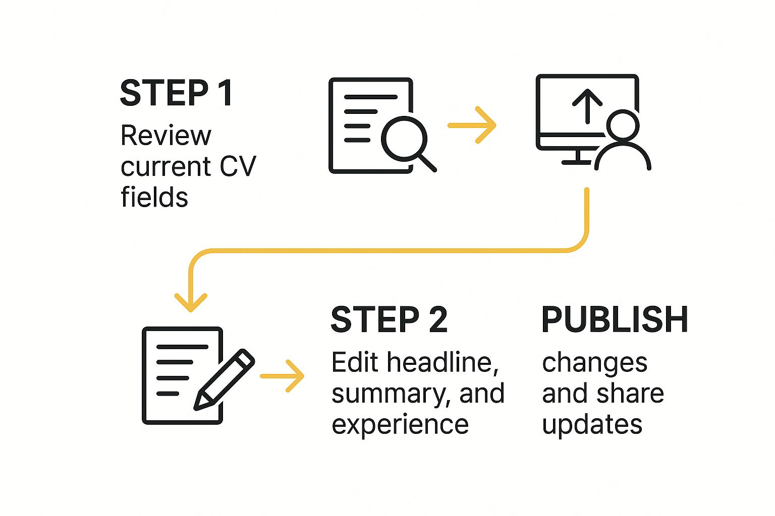Infographic about how to update cv on linkedin