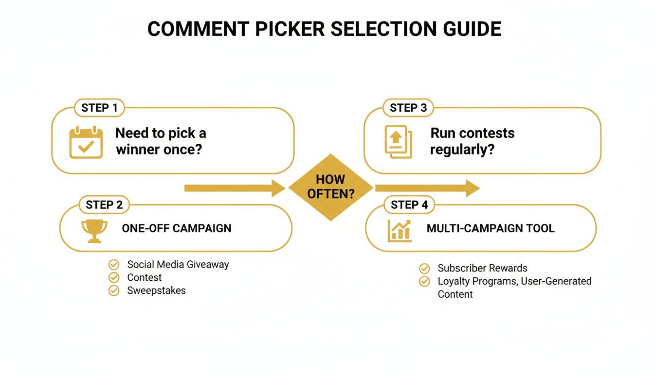 Flowchart guiding the selection of a comment picker tool based on campaign frequency and types.