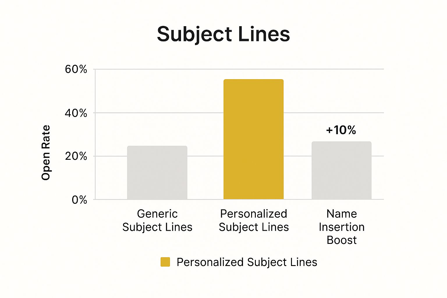 Infographic about how to improve email open rates