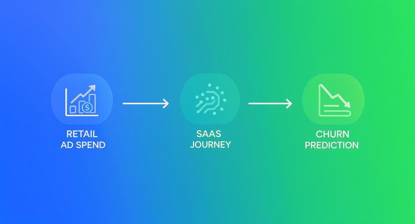 Marketing analytics workflow diagram showing retail ad spend, SaaS journey, and churn prediction stages