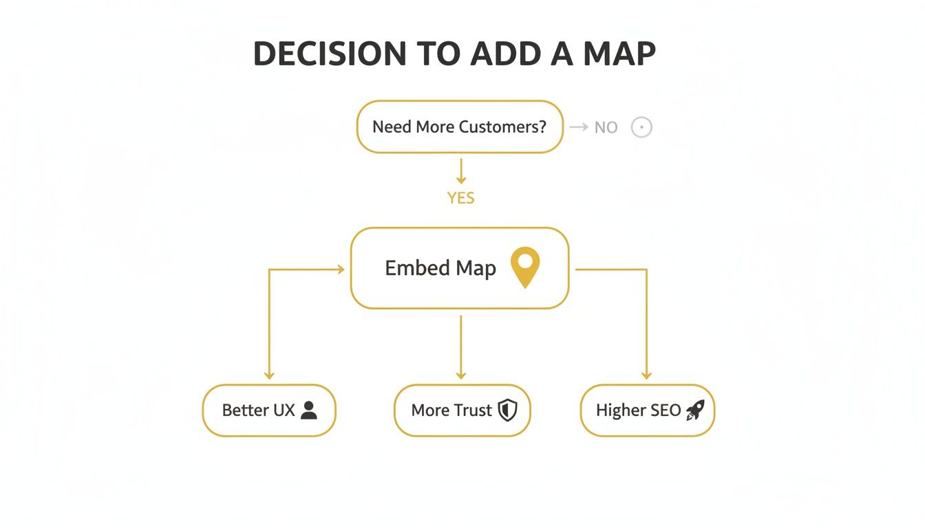 Flowchart detailing the decision to embed a map, showing benefits like better UX, trust, and higher SEO.