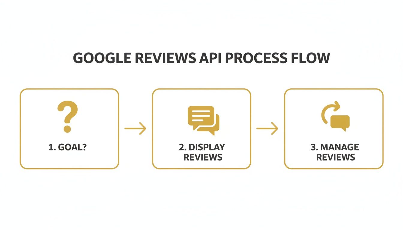 A flowchart showing the Google Reviews API process flow with three steps: Goal, Display Reviews, and Manage Reviews.