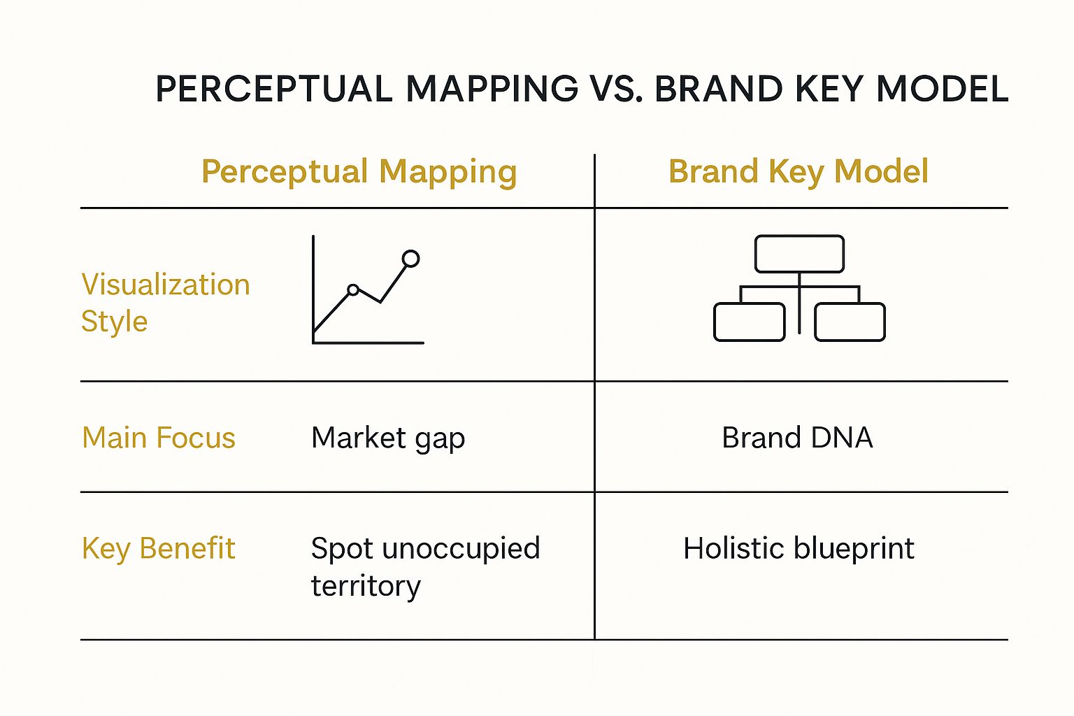 Infographic comparing Perceptual Mapping and the Brand Key Model, highlighting differences in visualisation, focus, and benefits.