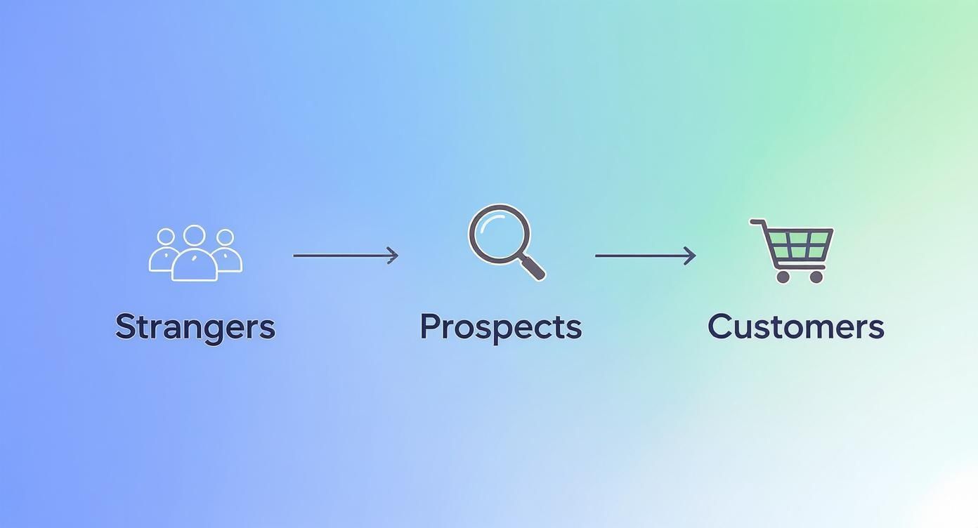 Infographic about what is a sales funnel