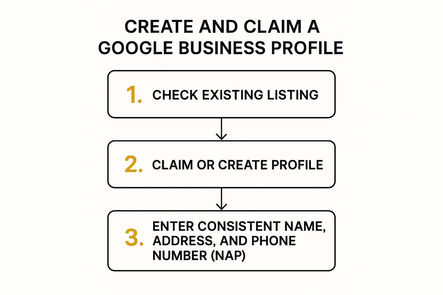 Infographic about how to put my business on google maps