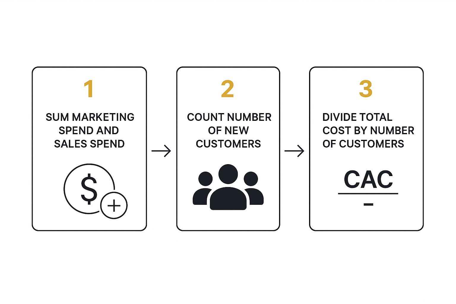 Infographic about how to calculate customer acquisition cost